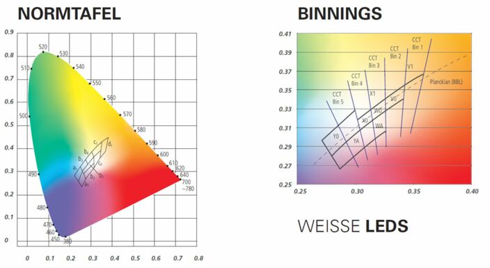 CIE Normvalenzsystem - Binning-Struktur