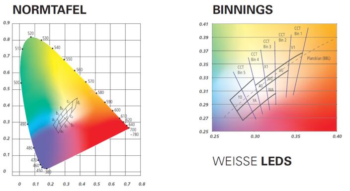 CIE Standard Valence System - Binning Structure