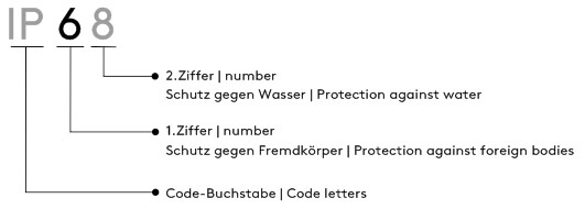 Schutzart Kennzeichnung