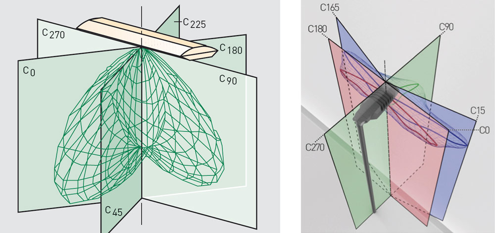 Luminous intensity distribution of an interior light (left) / luminous intensity distribution of a street light (right)