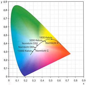 Visualization of different LED color temperatures – from warm white (2700 K) to daylight white (6500 K), illustrating their impact on ambiance and application.